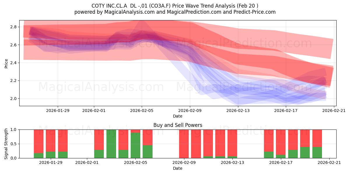  COTY INC.CL.A  DL -,01 (CO3A.F) Support and Resistance area (19 Feb) 