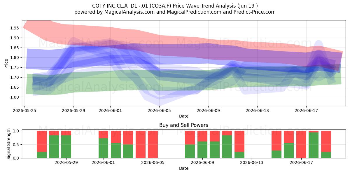  COTY INC.CL.A  DL -,01 (CO3A.F) Support and Resistance area (18 Jun) 