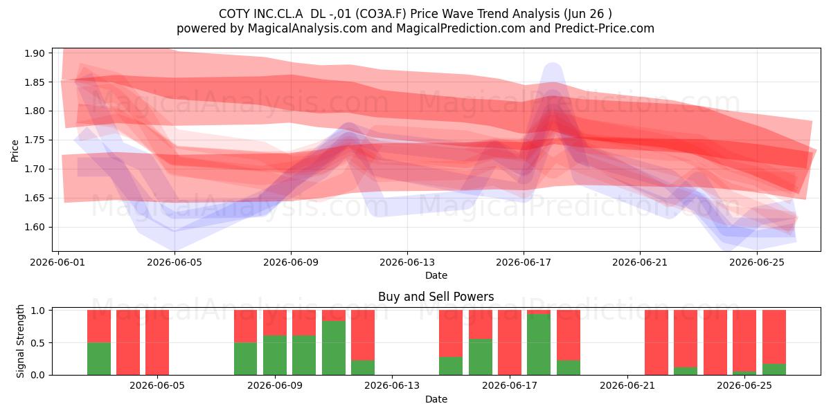  COTY INC.CL.A  DL -,01 (CO3A.F) Support and Resistance area (25 Jun) 