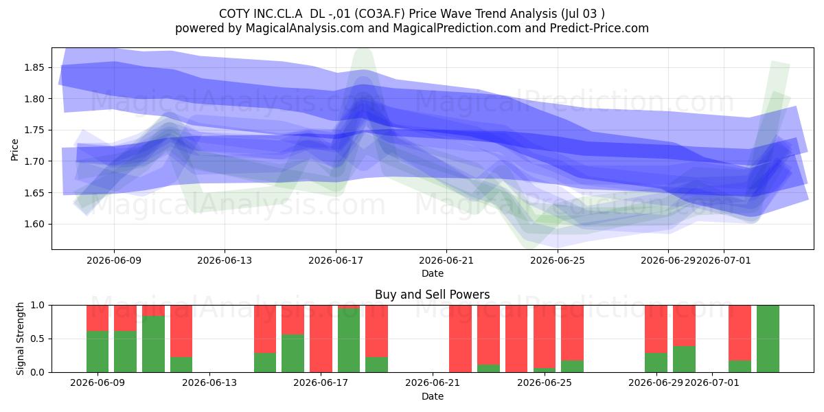  COTY INC.CL.A  DL -,01 (CO3A.F) Support and Resistance area (02 Jul) 