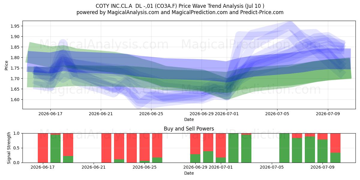  COTY INC.CL.A  DL -,01 (CO3A.F) Support and Resistance area (09 Jul) 