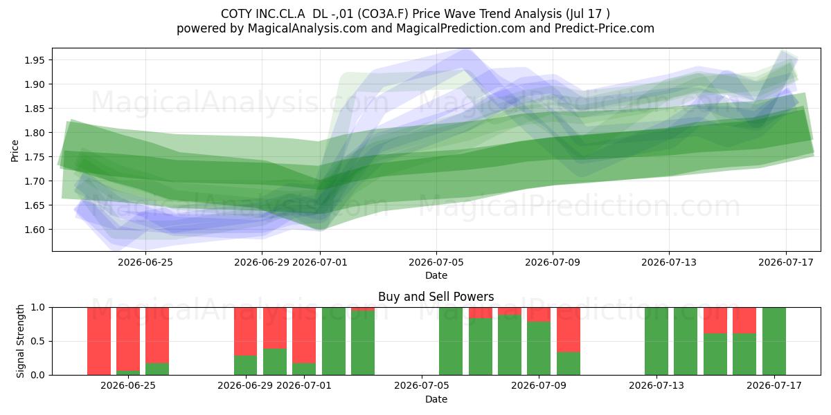  COTY INC.CL.A  DL -,01 (CO3A.F) Support and Resistance area (16 Jul) 