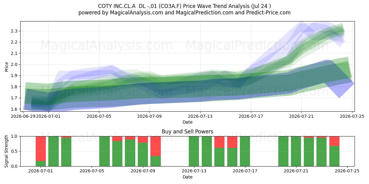  COTY INC.CL.A  DL -,01 (CO3A.F) Support and Resistance area (23 Jul) 