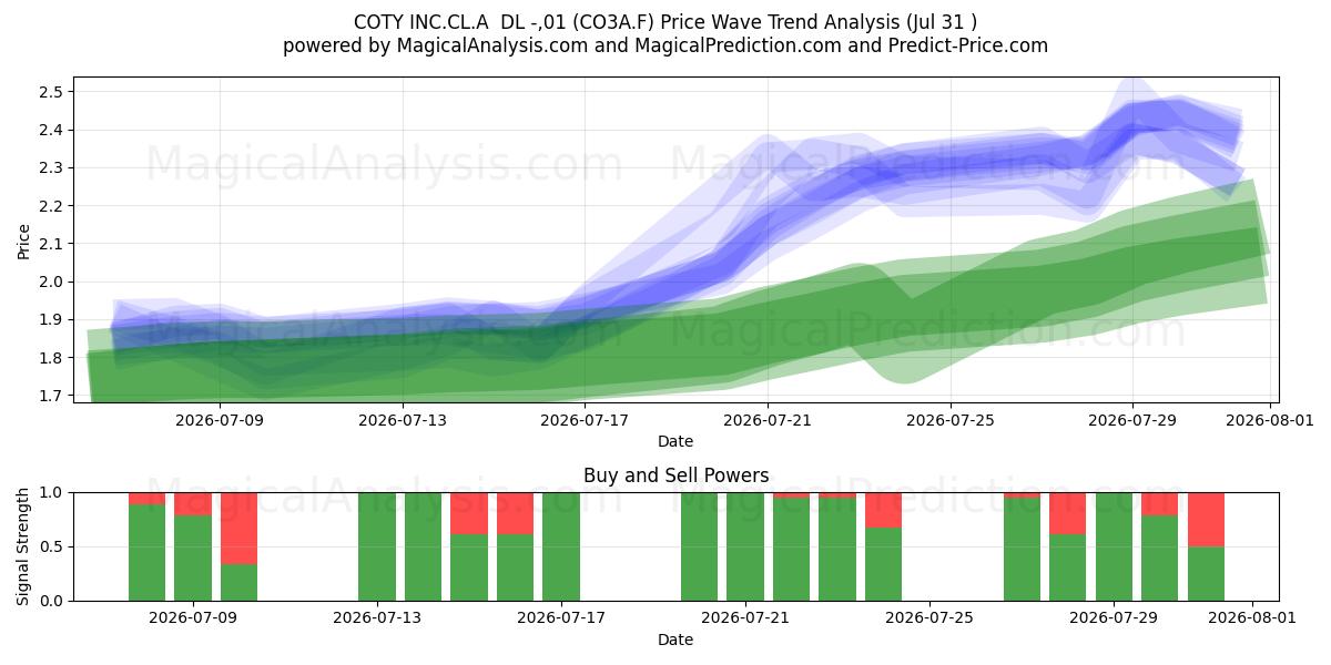  COTY INC.CL.A  DL -,01 (CO3A.F) Support and Resistance area (30 Jul) 