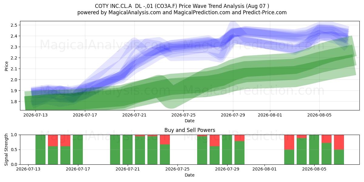  COTY INC.CL.A  DL -,01 (CO3A.F) Support and Resistance area (06 Aug) 