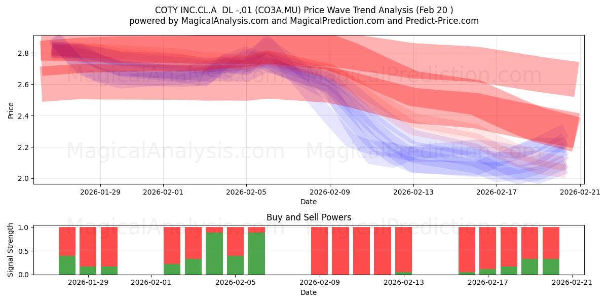  COTY INC.CL.A  DL -,01 (CO3A.MU) Support and Resistance area (19 Feb) 