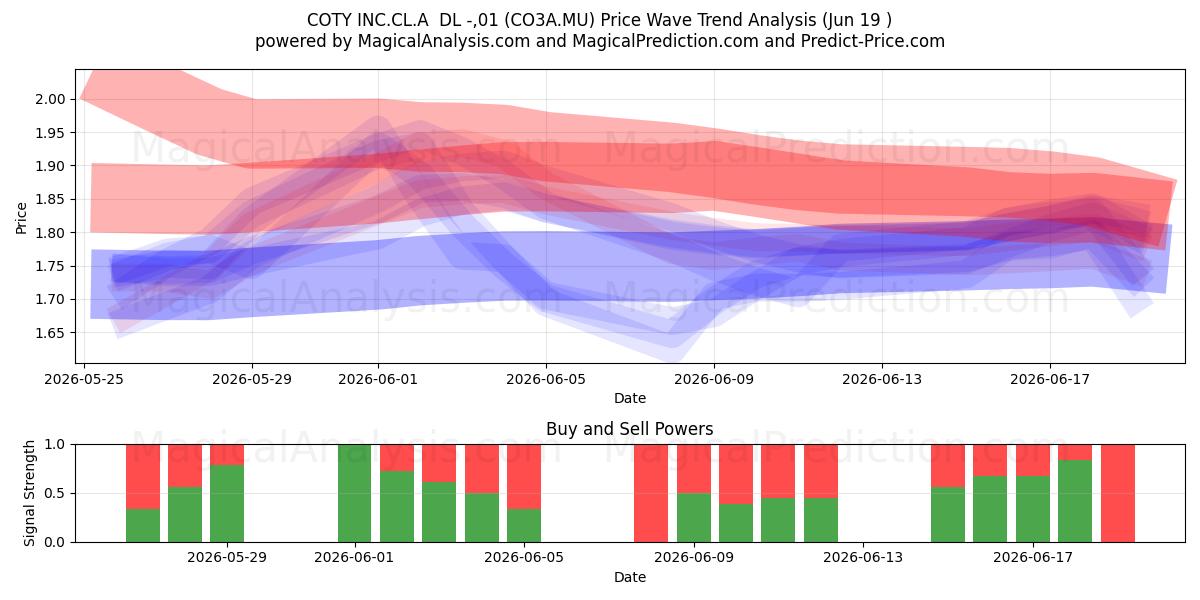  COTY INC.CL.A  DL -,01 (CO3A.MU) Support and Resistance area (18 Jun) 