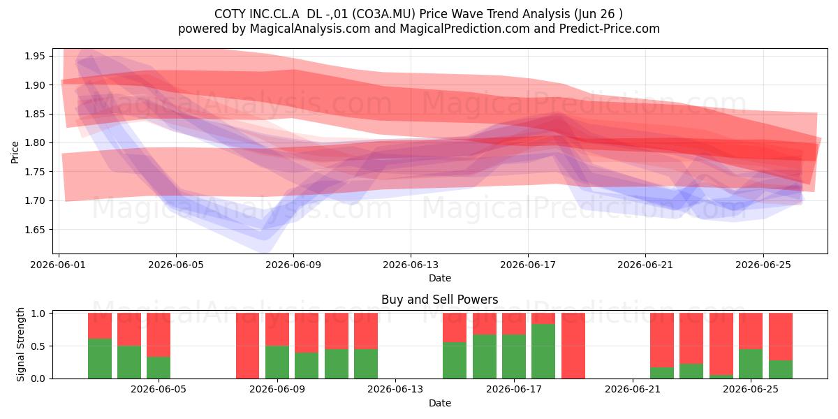  COTY INC.CL.A  DL -,01 (CO3A.MU) Support and Resistance area (25 Jun) 