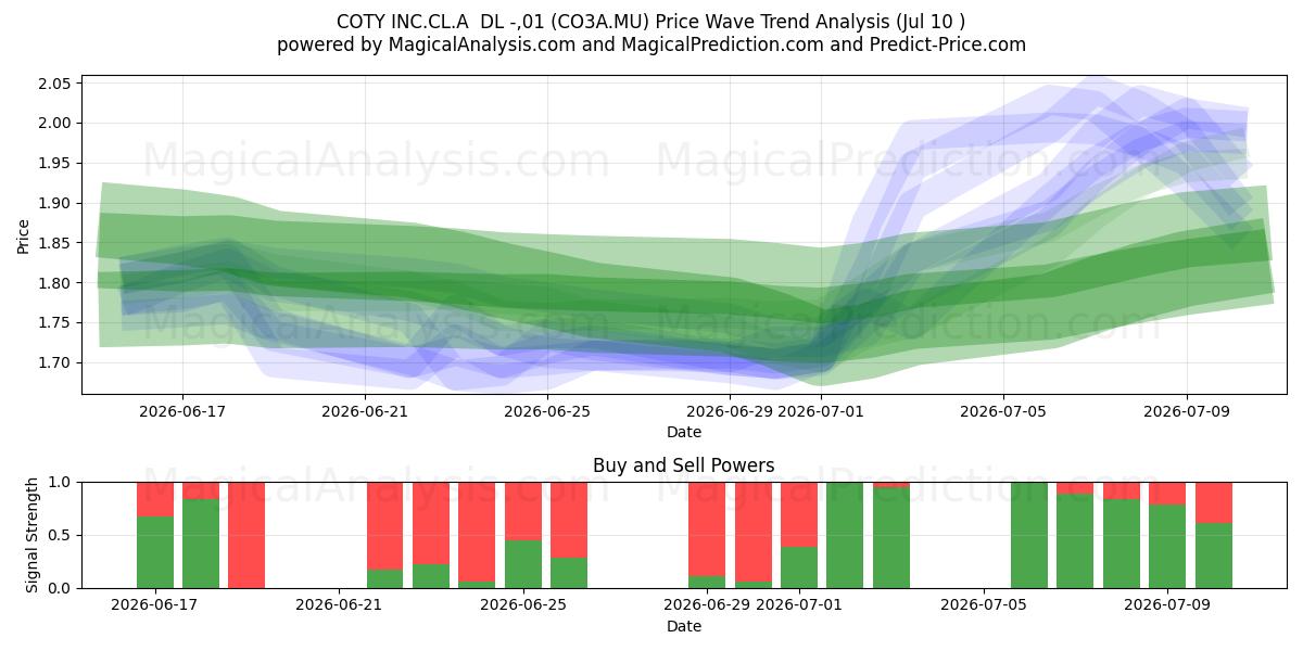  COTY INC.CL.A  DL -,01 (CO3A.MU) Support and Resistance area (09 Jul) 