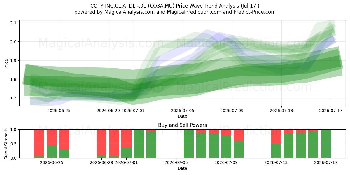  COTY INC.CL.A  DL -,01 (CO3A.MU) Support and Resistance area (16 Jul) 