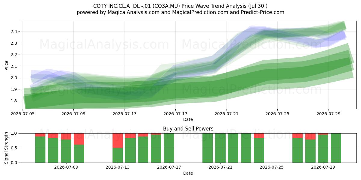  COTY INC.CL.A  DL -,01 (CO3A.MU) Support and Resistance area (29 Jul) 