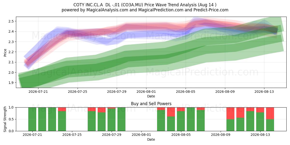  COTY INC.CL.A  DL -,01 (CO3A.MU) Support and Resistance area (13 Aug) 