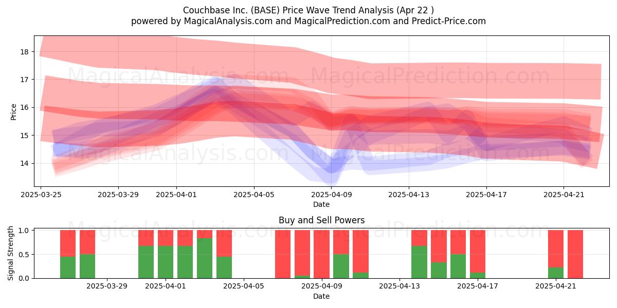  Couchbase Inc. (BASE) Support and Resistance area (22 Apr) 