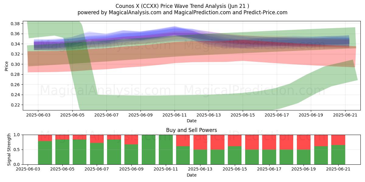  Counos X (CCXX) Support and Resistance area (20 Jun) 