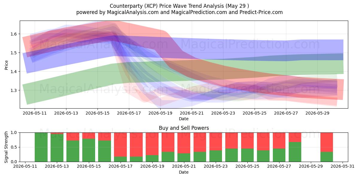 Contraparte (XCP) Support and Resistance area (28 May) 