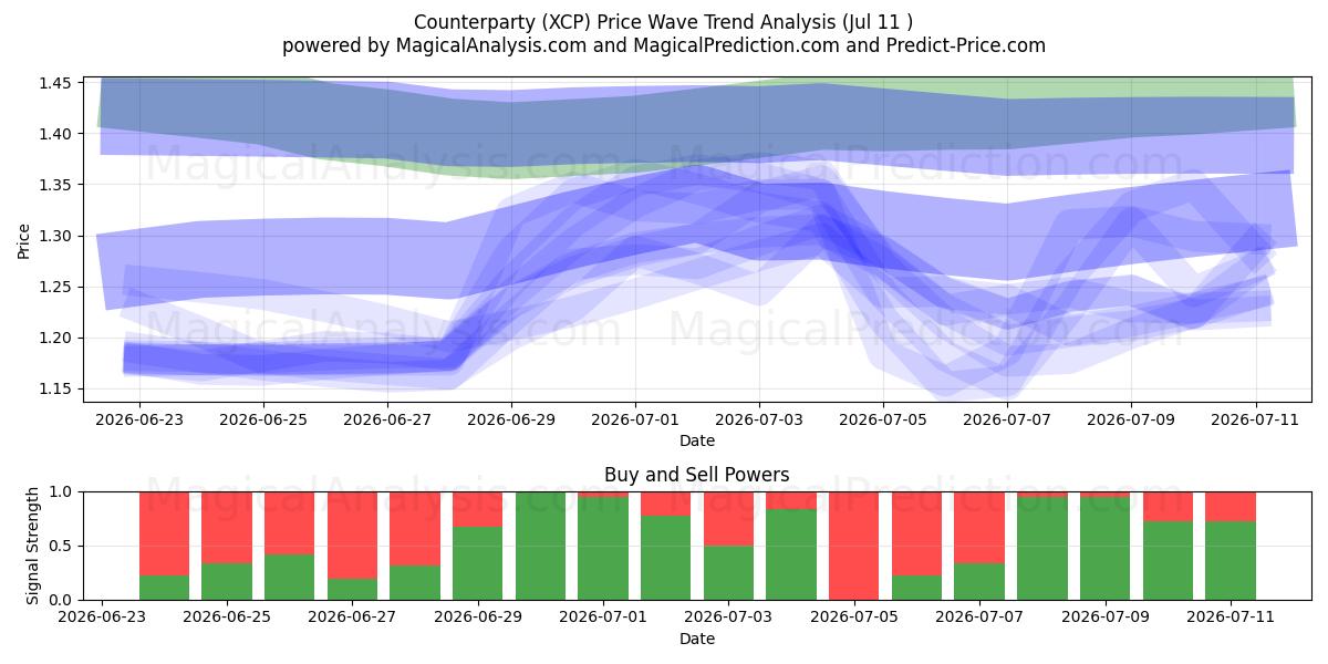 Counterparty (XCP) Support and Resistance area (10 Jul) 