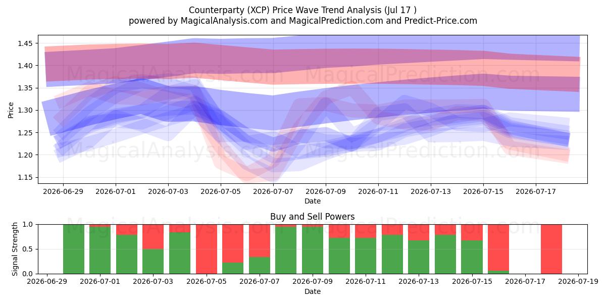  Motpart (XCP) Support and Resistance area (16 Jul) 