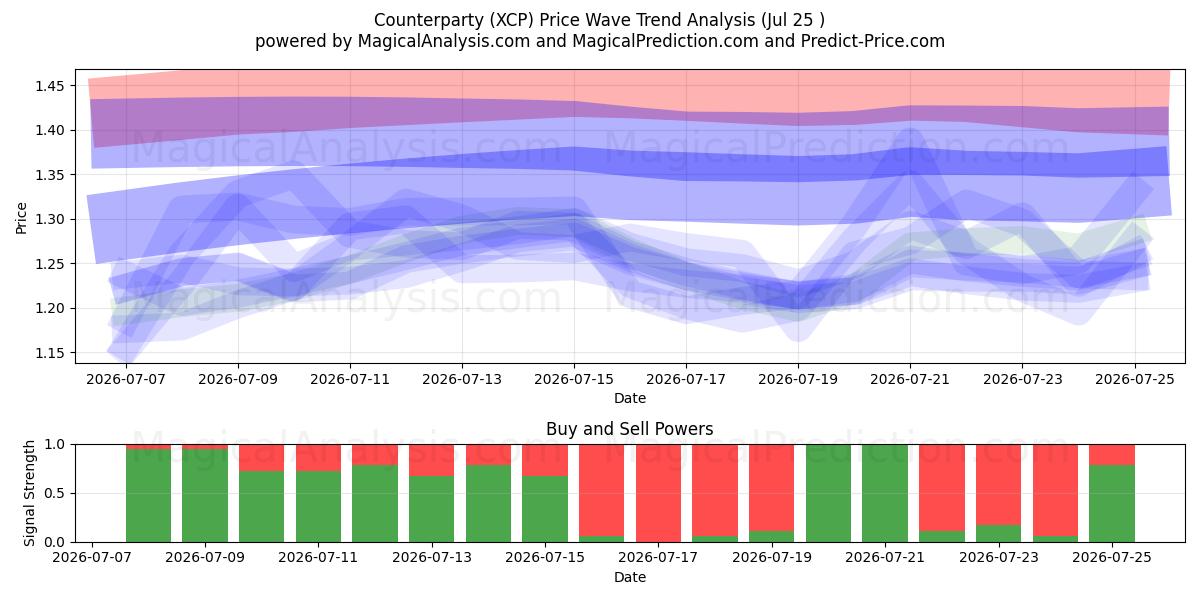 상대방 (XCP) Support and Resistance area (24 Jul) 