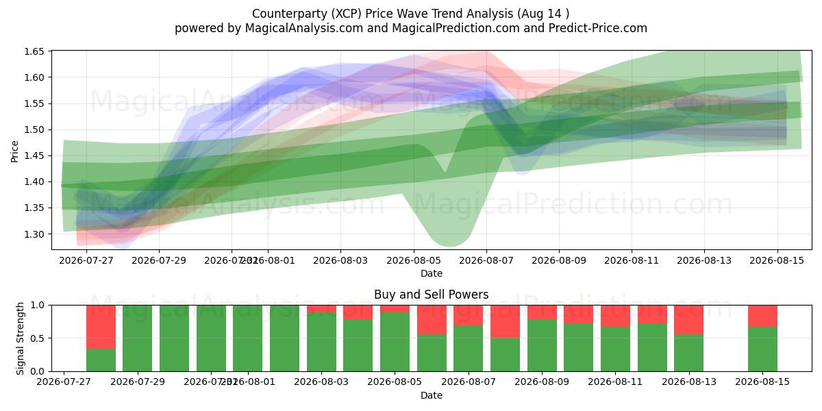  Contraparte (XCP) Support and Resistance area (13 Aug) 