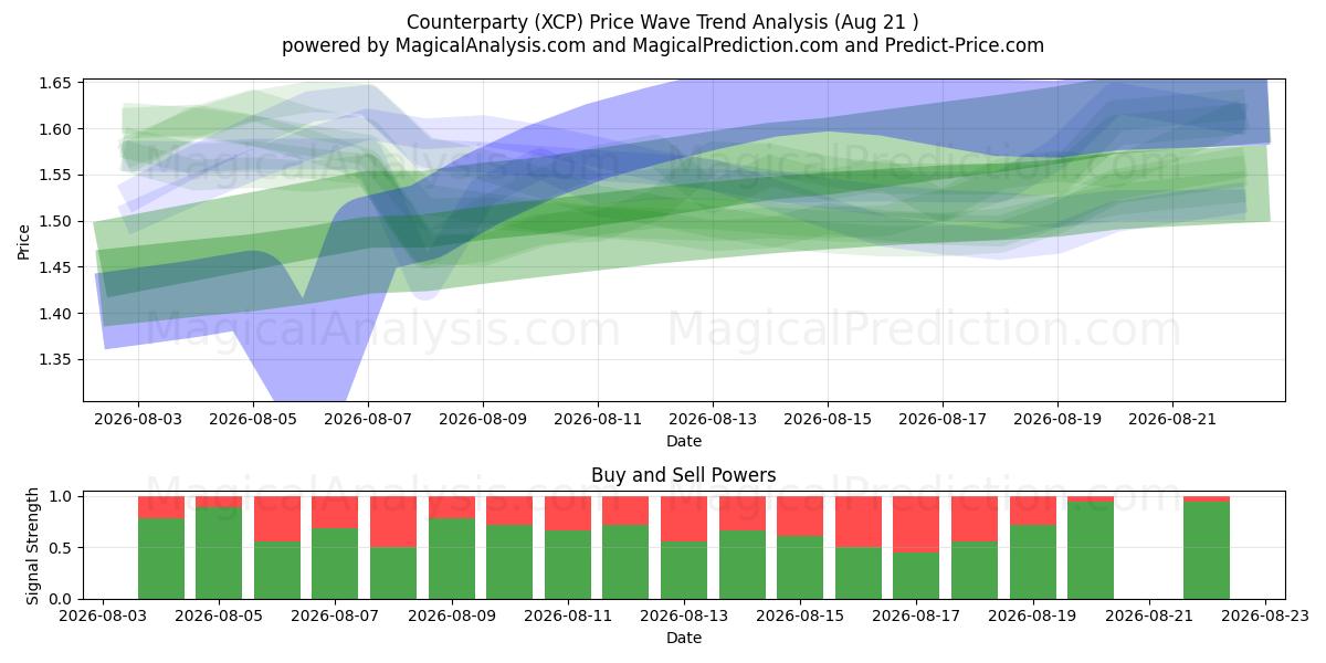  Counterparty (XCP) Support and Resistance area (20 Aug) 