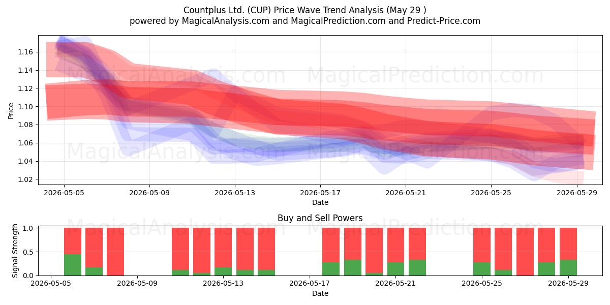  Countplus Ltd. (CUP) Support and Resistance area (28 May) 