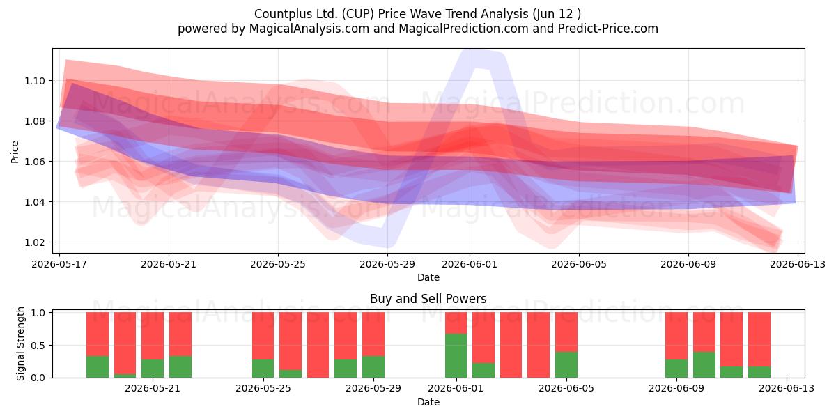  Countplus Ltd. (CUP) Support and Resistance area (11 Jun) 