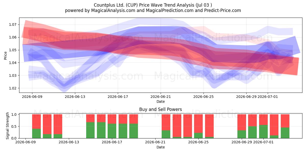  Countplus Ltd. (CUP) Support and Resistance area (02 Jul) 