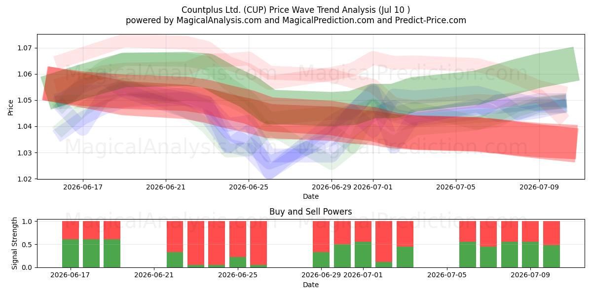  Countplus Ltd. (CUP) Support and Resistance area (09 Jul) 