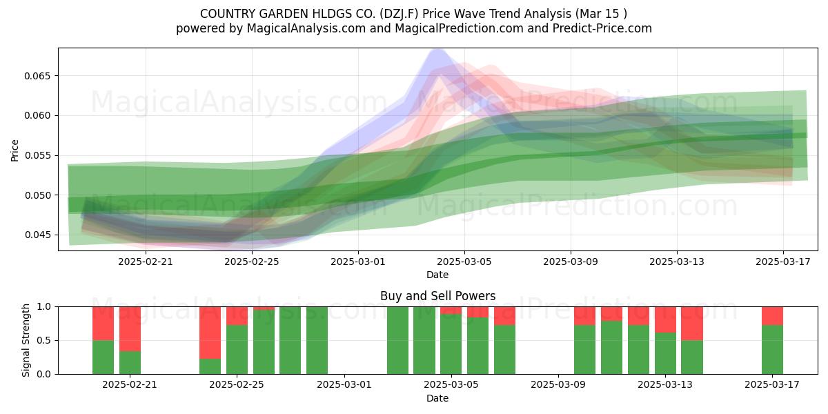  COUNTRY GARDEN HLDGS CO. (DZJ.F) Support and Resistance area (15 Mar) 
