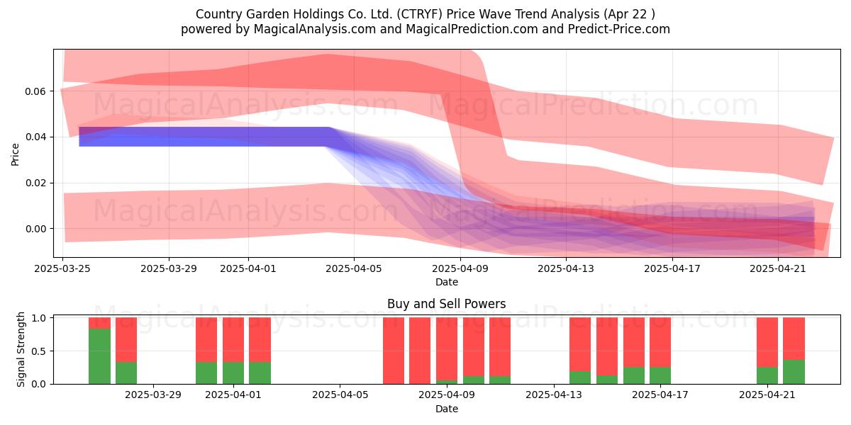  Country Garden Holdings Co. Ltd. (CTRYF) Support and Resistance area (22 Apr) 
