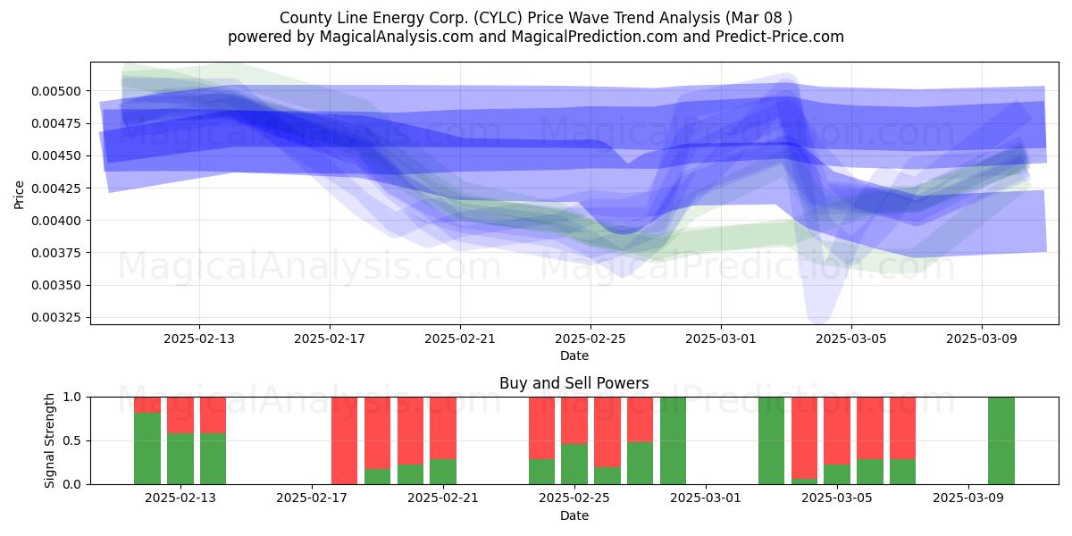  County Line Energy Corp. (CYLC) Support and Resistance area (14 Mar) 