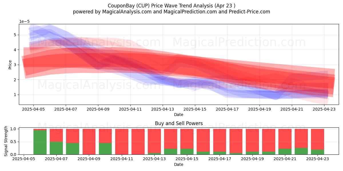  CouponBay (CUP) Support and Resistance area (23 Apr) 