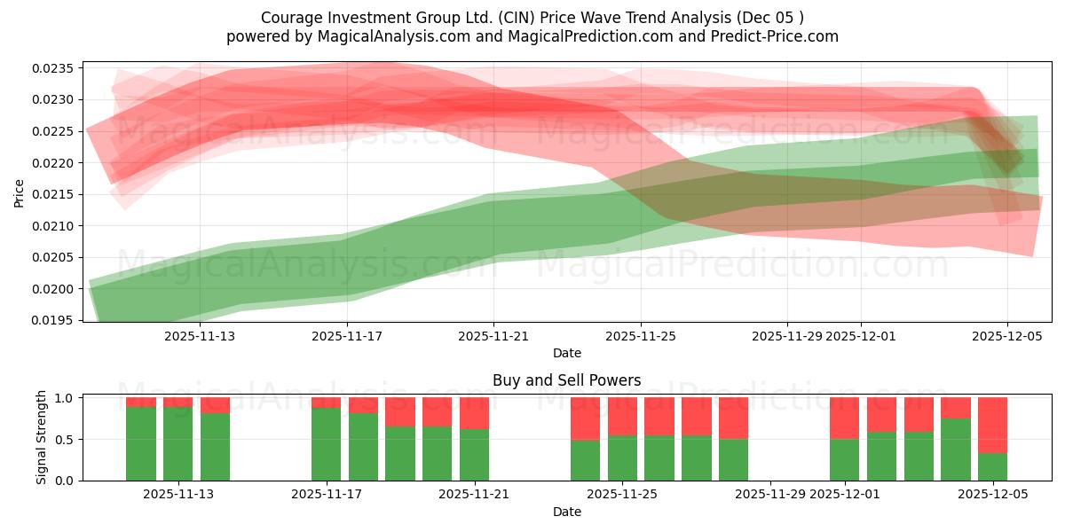  Courage Investment Group Ltd. (CIN) Support and Resistance area (04 Dec) 
