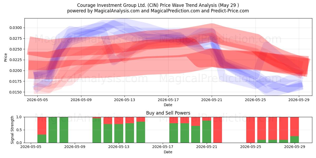  Courage Investment Group Ltd. (CIN) Support and Resistance area (28 May) 