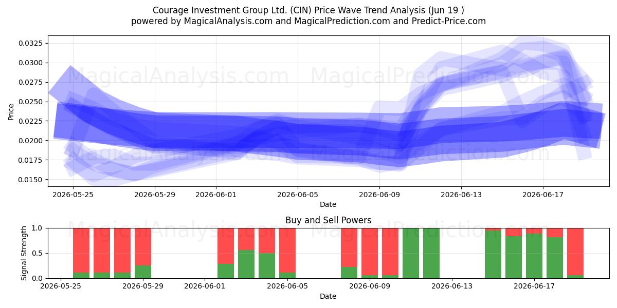  Courage Investment Group Ltd. (CIN) Support and Resistance area (18 Jun) 