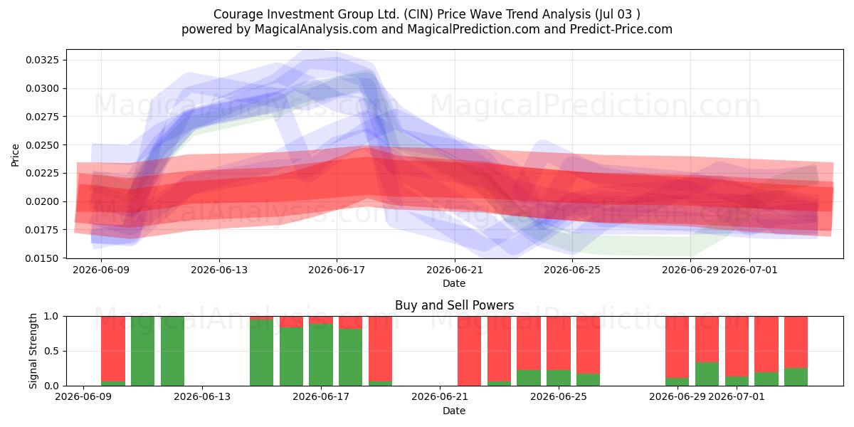  Courage Investment Group Ltd. (CIN) Support and Resistance area (02 Jul) 
