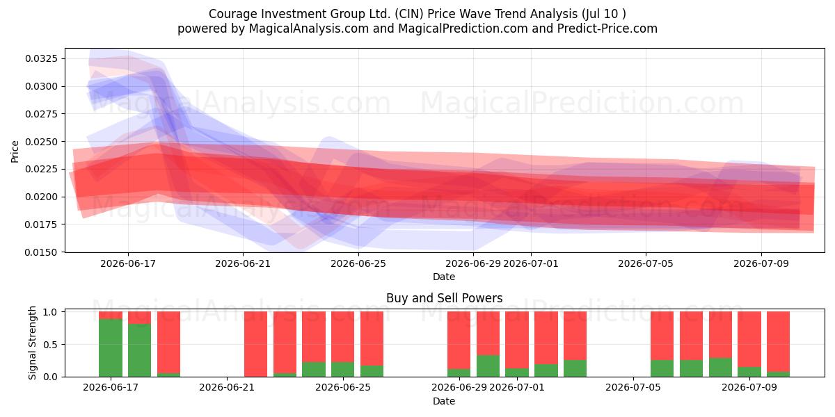  Courage Investment Group Ltd. (CIN) Support and Resistance area (09 Jul) 