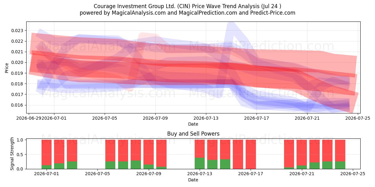  Courage Investment Group Ltd. (CIN) Support and Resistance area (23 Jul) 