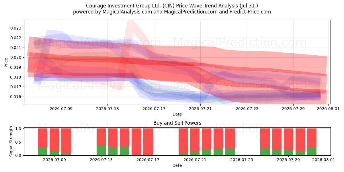 Courage Investment Group Ltd. (CIN) Support and Resistance area (30 Jul) 