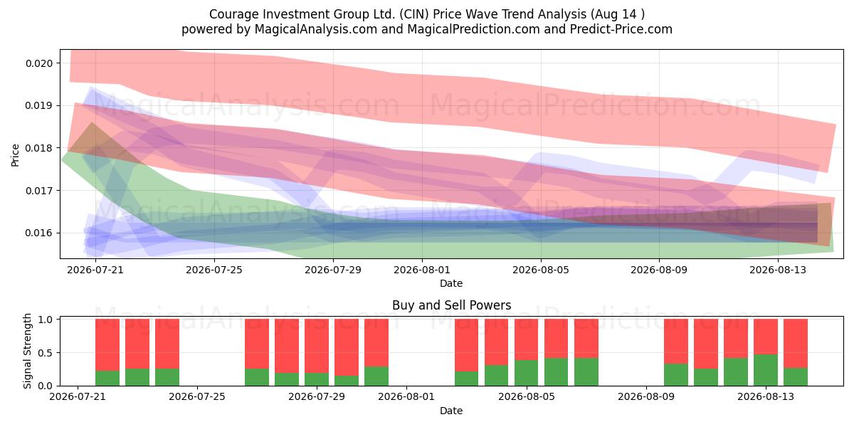  Courage Investment Group Ltd. (CIN) Support and Resistance area (13 Aug) 