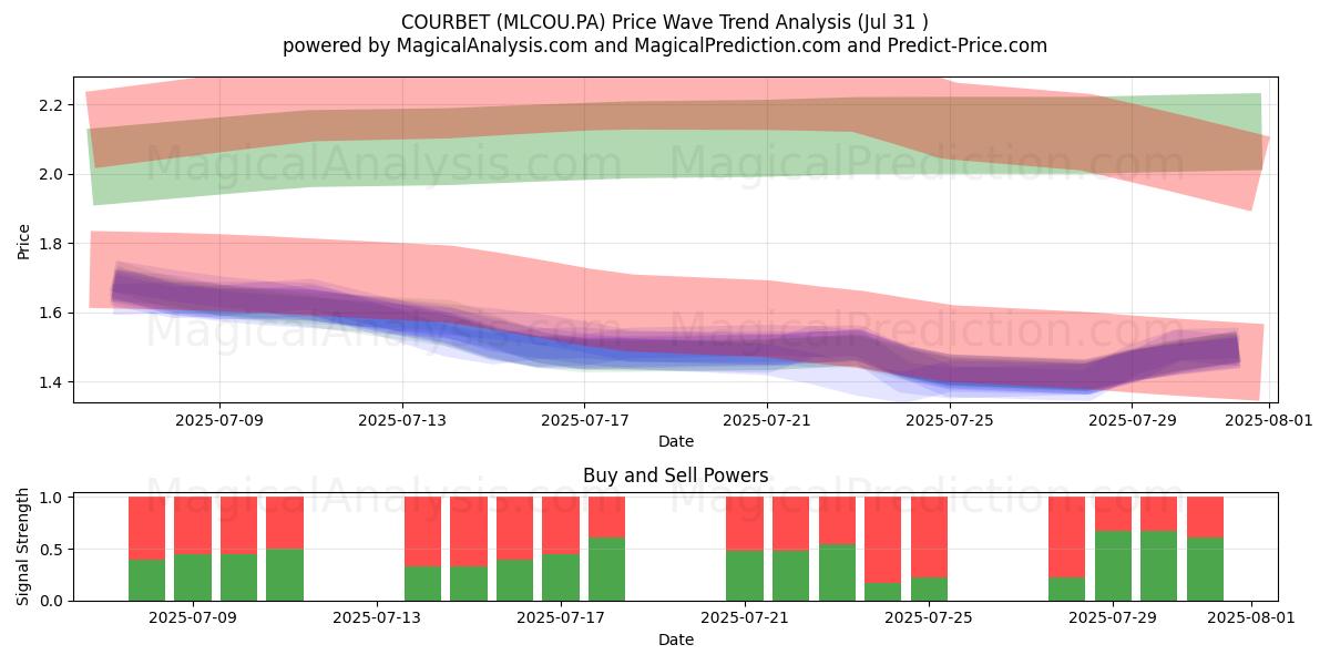  COURBET (MLCOU.PA) Support and Resistance area (30 Jul) 