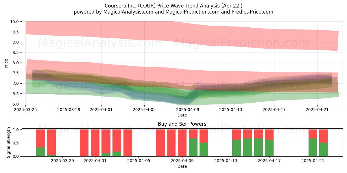  Coursera Inc. (COUR) Support and Resistance area (22 Apr) 