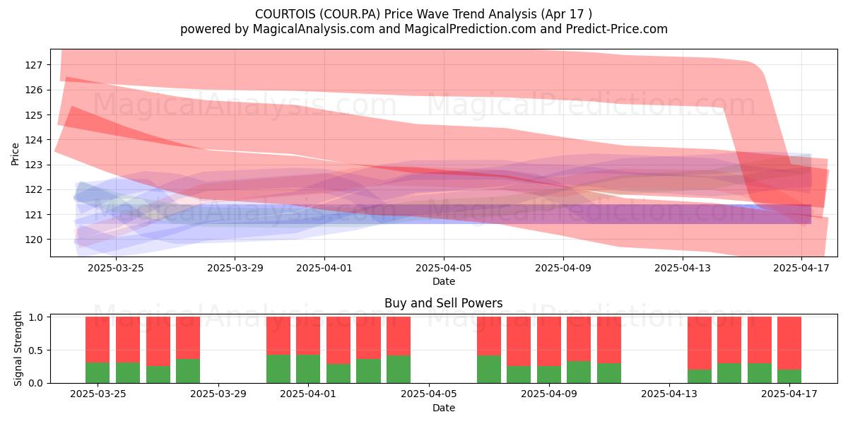  COURTOIS (COUR.PA) Support and Resistance area (17 Apr) 