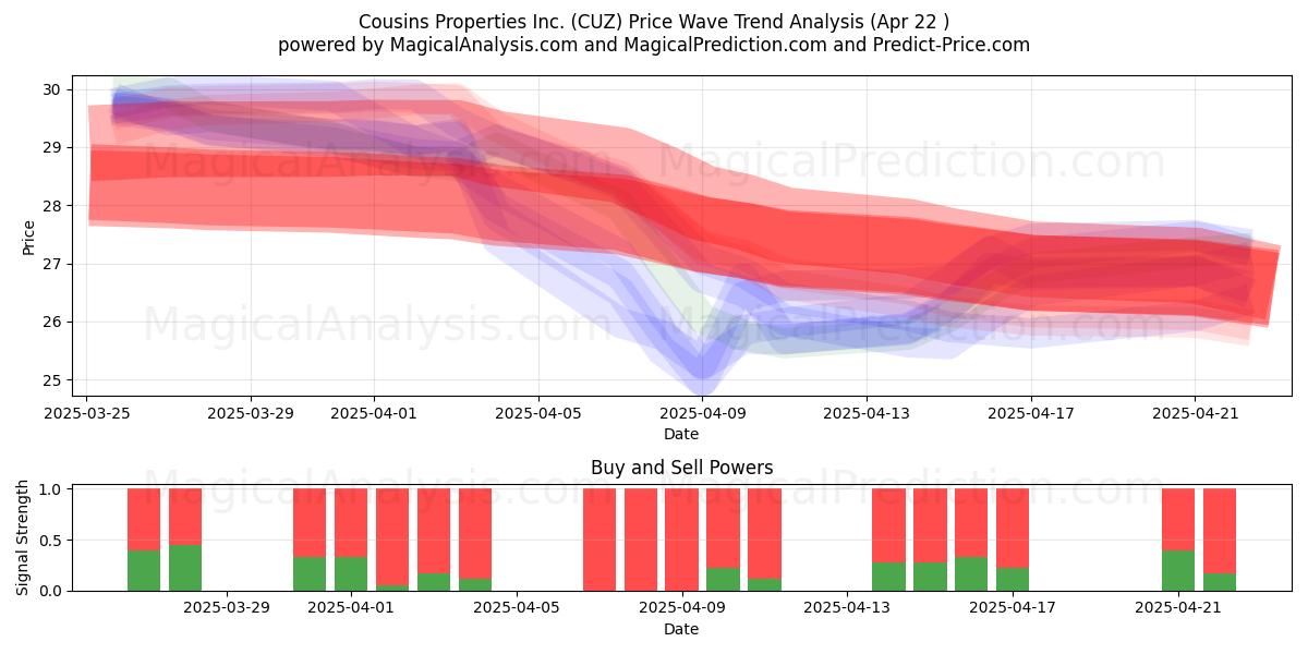  Cousins Properties Inc. (CUZ) Support and Resistance area (22 Apr) 