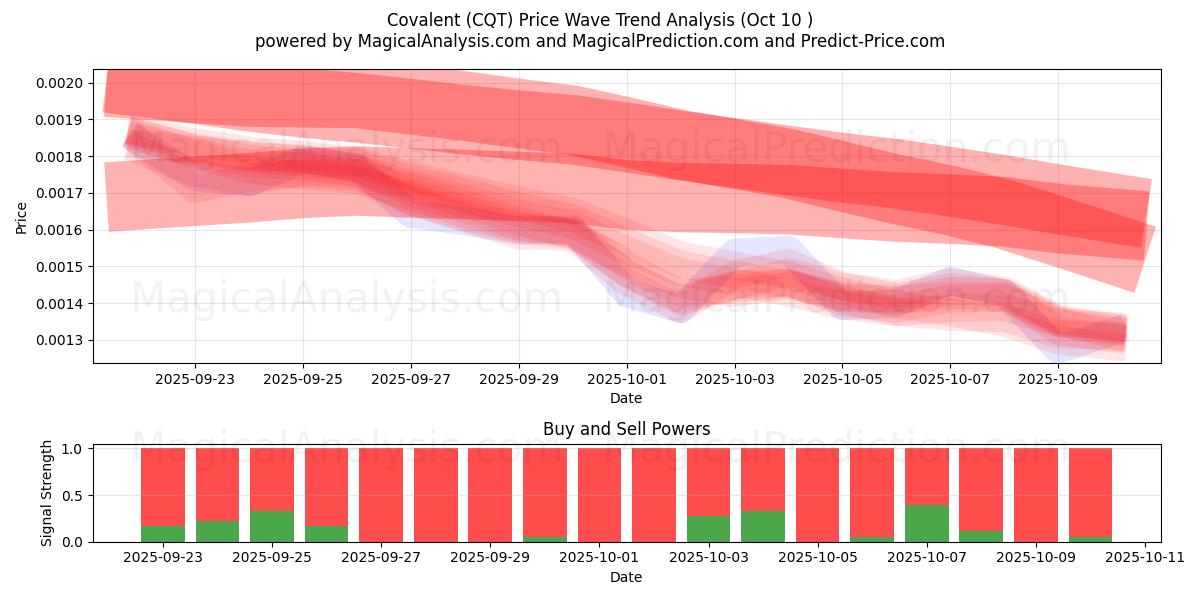  Covalent (CQT) Support and Resistance area (09 Oct) 