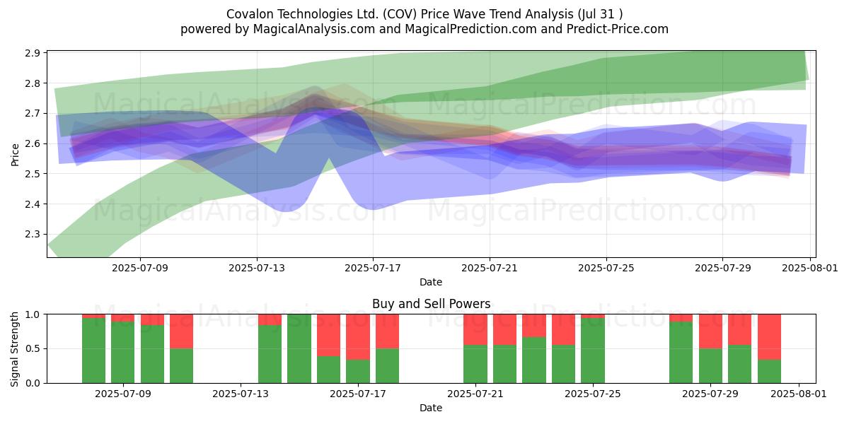 Covalon Technologies Ltd. (COV) Support and Resistance area (30 Jul) 