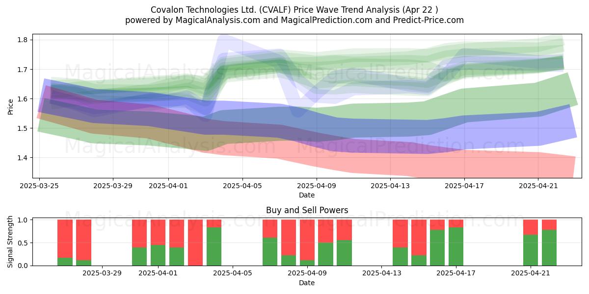  Covalon Technologies Ltd. (CVALF) Support and Resistance area (22 Apr) 