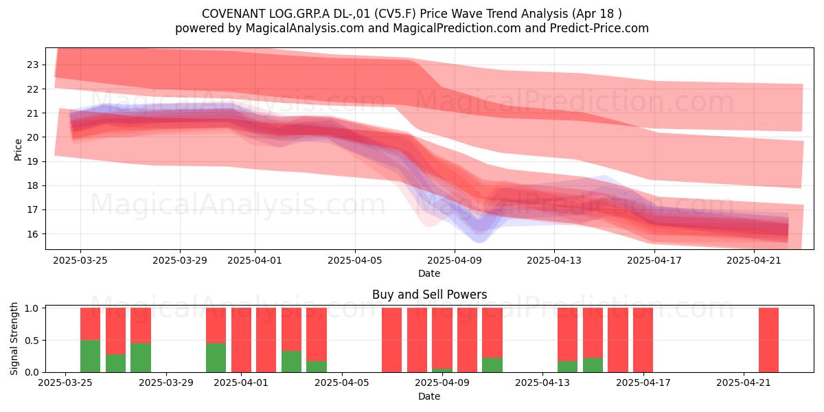  COVENANT LOG.GRP.A DL-,01 (CV5.F) Support and Resistance area (18 Apr) 