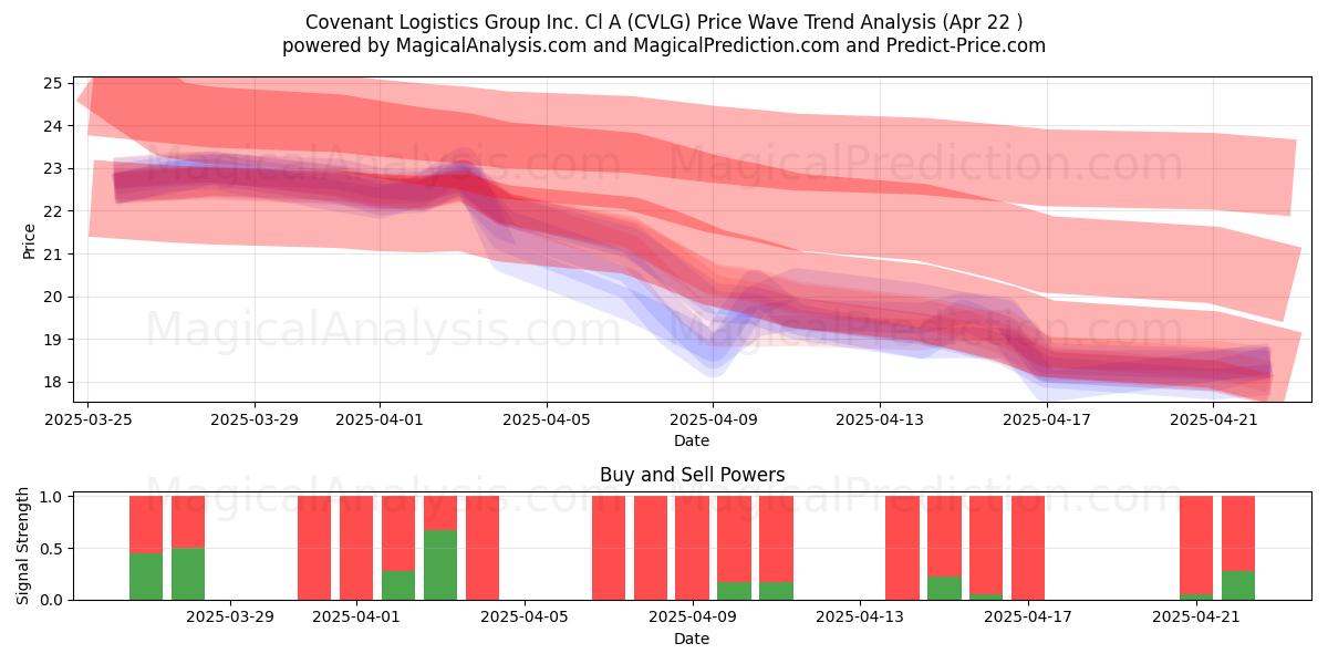  Covenant Logistics Group Inc. Cl A (CVLG) Support and Resistance area (22 Apr) 