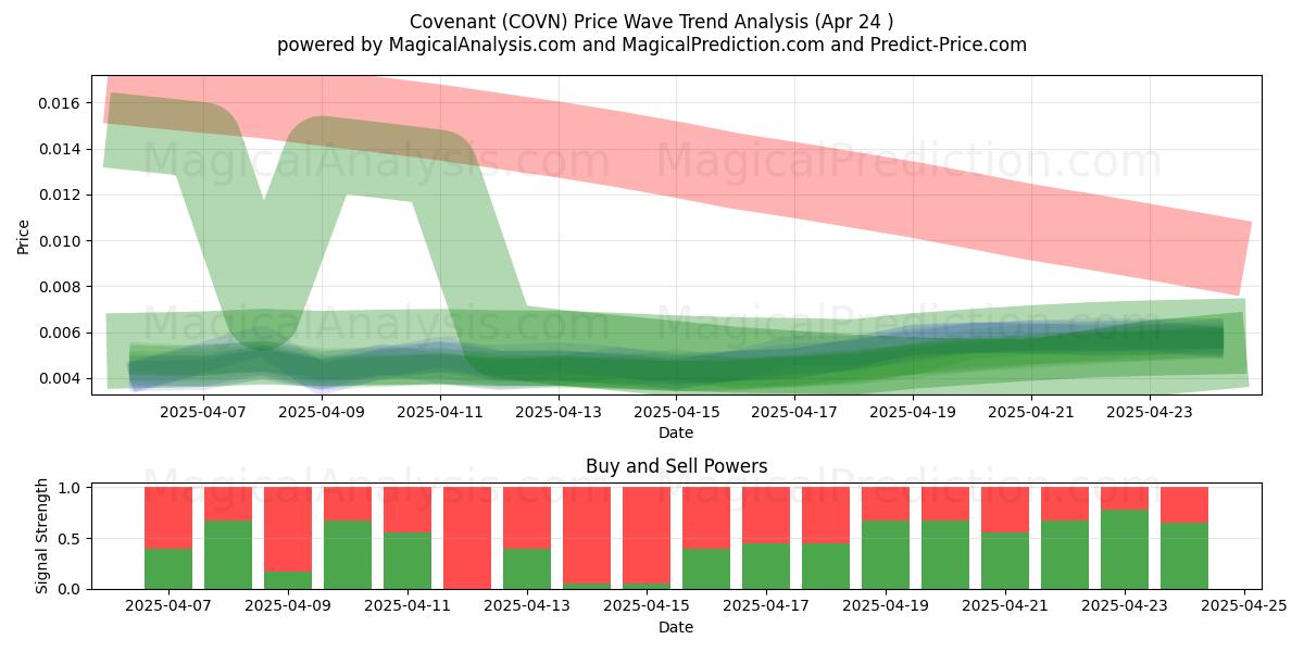  Covenant (COVN) Support and Resistance area (24 Apr) 